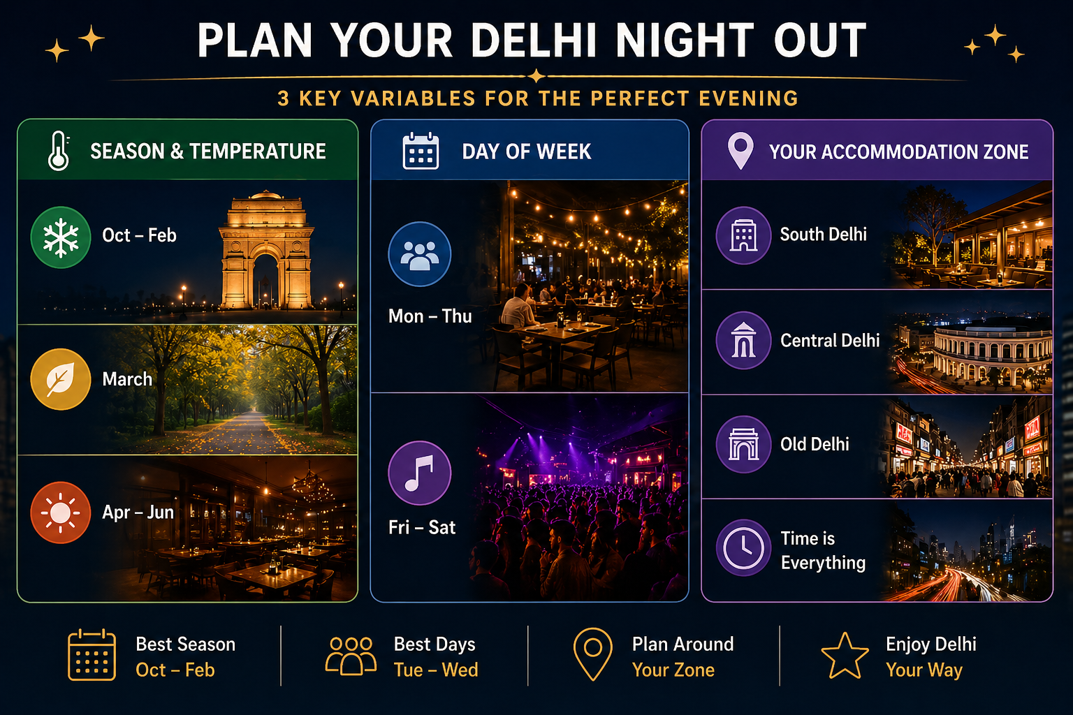 The Best Places to Visit in Delhi at Night  Planned by Time, Type, and Vibe