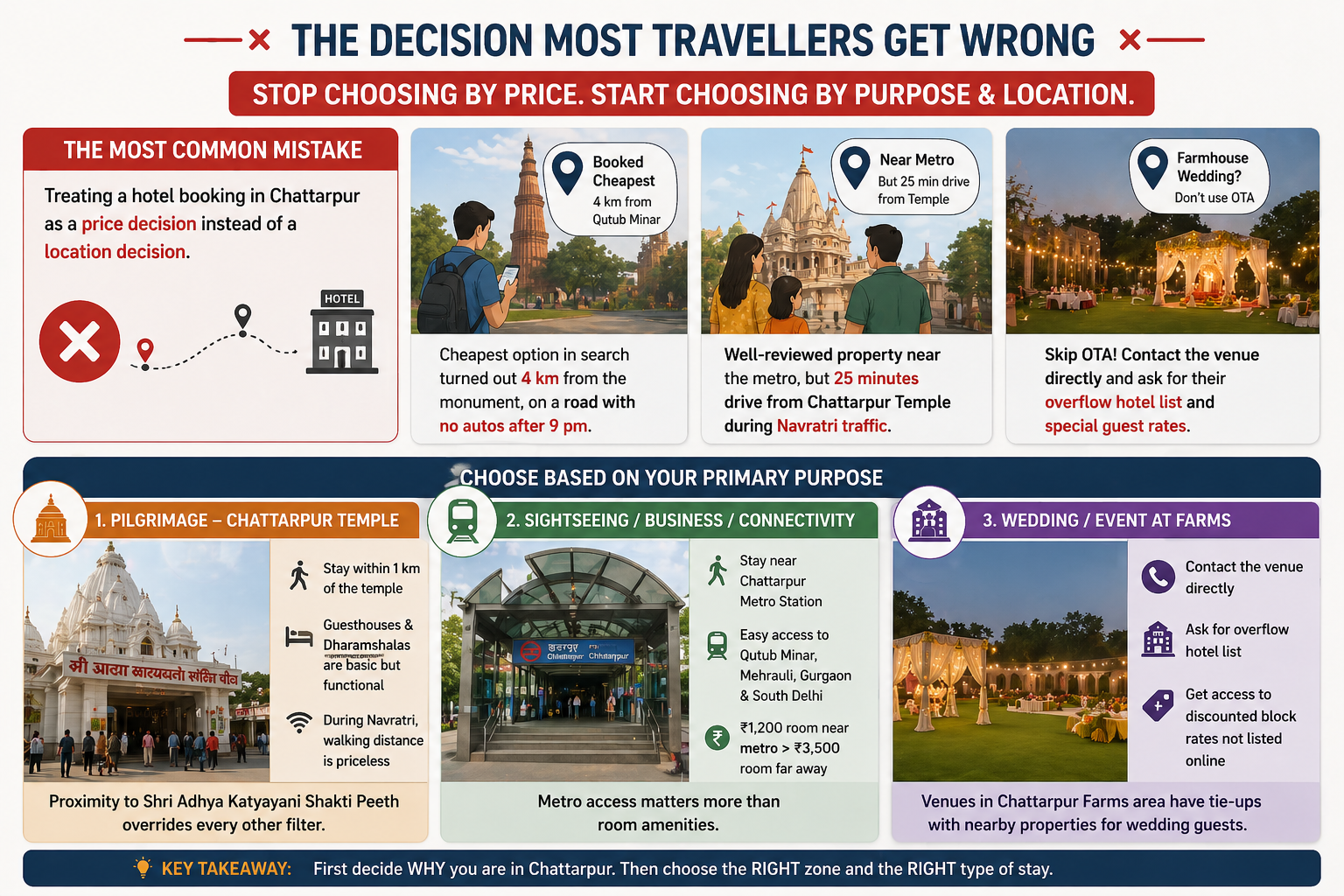 Infographic explaining common mistakes when booking hotels in Chattarpur Delhi and how to choose the right stay based on purpose like temple visit, metro access, or farmhouse weddings 
